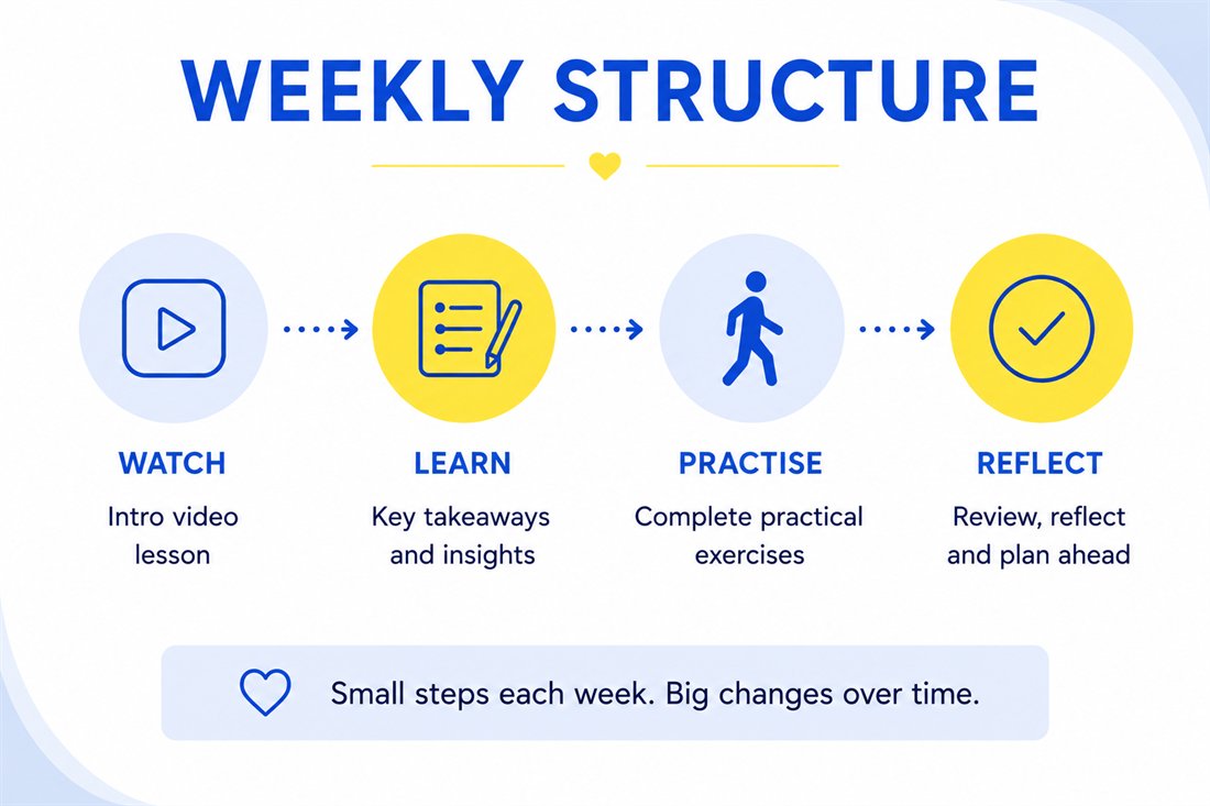 The weekly structure